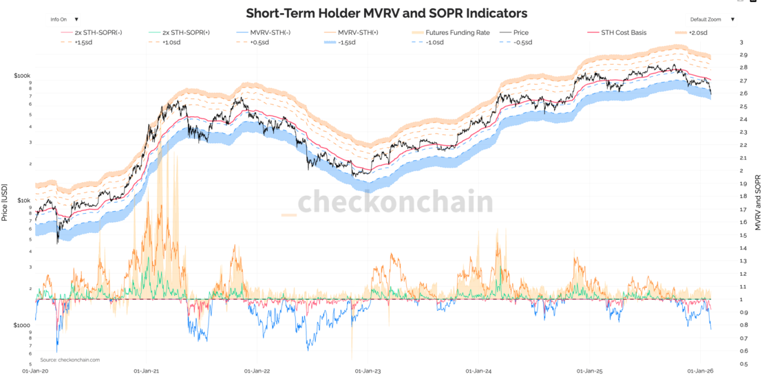 Bitcoin-Kurs: On-Chain Indikator.