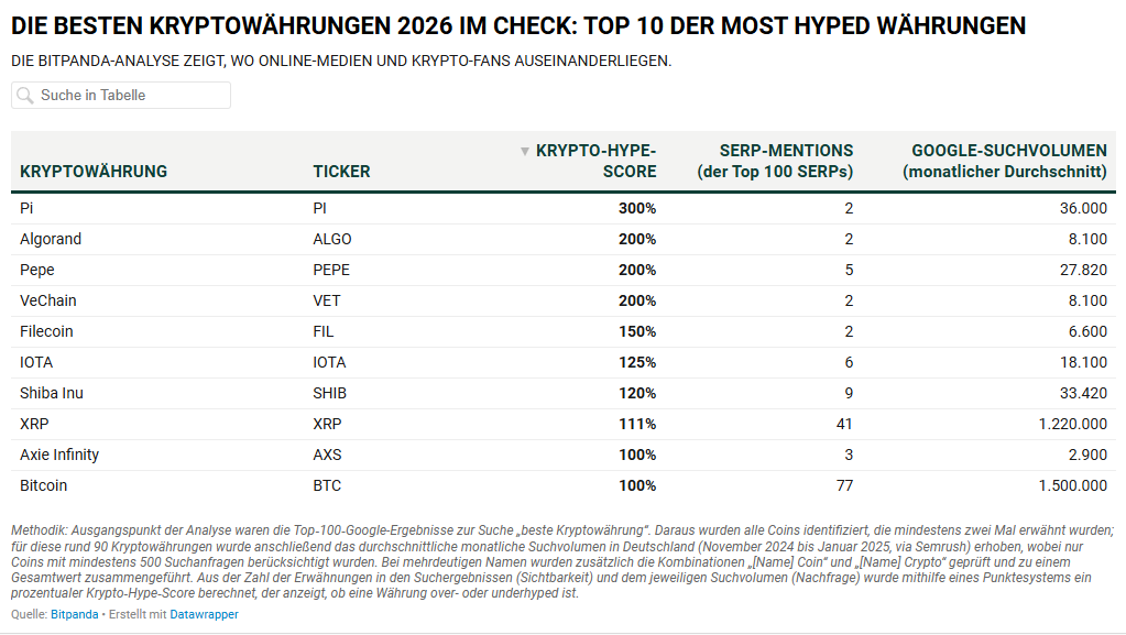 Krypto-Daten von Bitpanda: Top Ten im Index. 