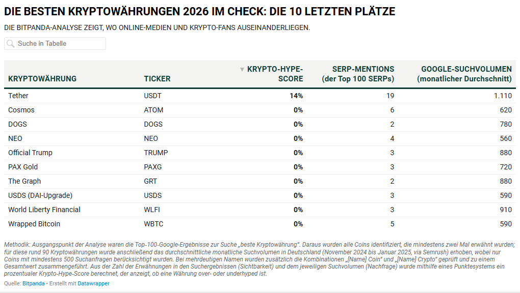 Bitpanda-Analyse: die zehn Kryptowährungen mit dem niedrigsten Hype-Score.